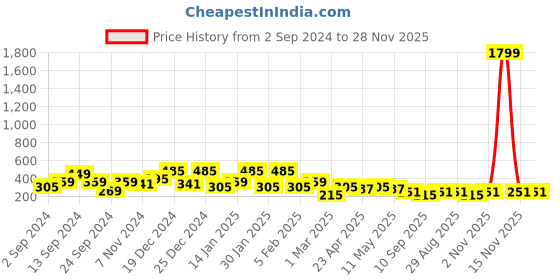 myntra.com JOKER & WITCH Silver-Toned Contemporary Studs Earrings joker & witch Price History Graph from 2 Sep 2024 to 28 Nov 2025