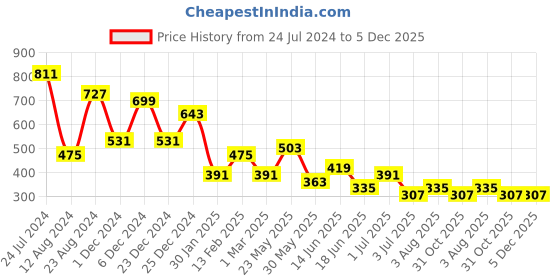 myntra.com JOKER & WITCH Silver-Toned Layered Necklace joker & witch Price History Graph from 24 Jul 2024 to 5 Dec 2025