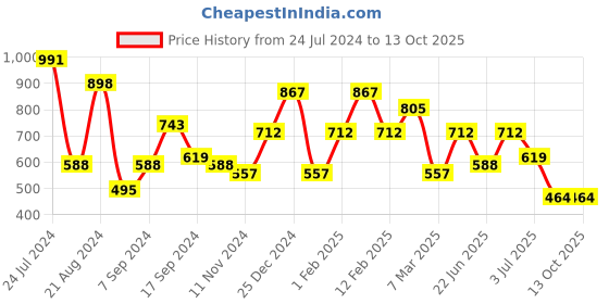 myntra.com JOKER & WITCH Silver-Toned Michele Silver Rhinestone Studded Link Chain Choker Necklace joker & witch Price History Graph from 24 Jul 2024 to 13 Oct 2025