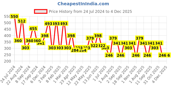 myntra.com JOKER & WITCH Silver-Toned Necklace joker & witch Price History Graph from 24 Jul 2024 to 4 Dec 2025