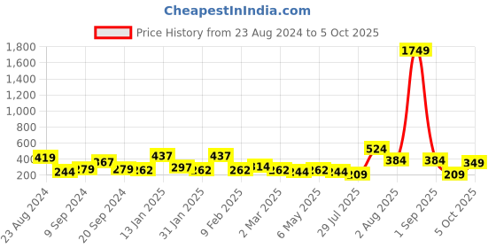 myntra.com JOKER & WITCH Silver-Toned Pawsome Watch Charm joker & witch Price History Graph from 23 Aug 2024 to 5 Oct 2025
