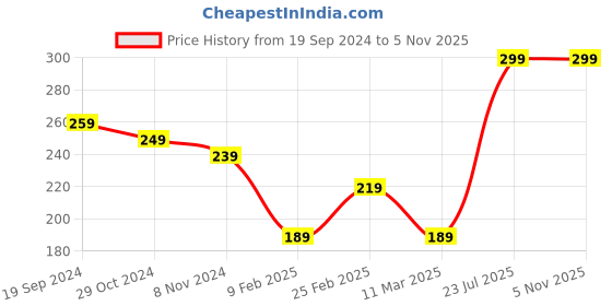 myntra.com JOKER & WITCH Silver-Toned Pearl & Sea Shell bracelet joker & witch Price History Graph from 19 Sep 2024 to 4 Nov 2025