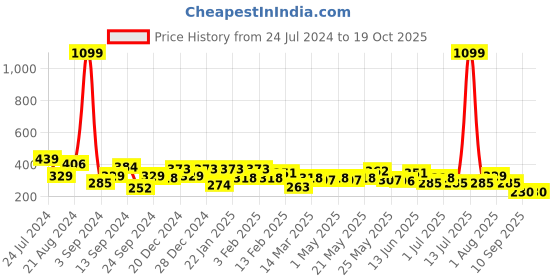 myntra.com JOKER & WITCH Silver-Toned Rhinestone Charm Chain joker & witch Price History Graph from 24 Jul 2024 to 18 Oct 2025