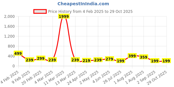 myntra.com JOKER & WITCH Silver-Toned Rhinestone Heart Watch Charm joker & witch Price History Graph from 4 Feb 2025 to 29 Oct 2025