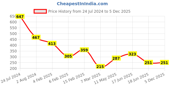 myntra.com JOKER & WITCH Silver-Toned Stainless Steel Worry Less Mantra Band joker & witch Price History Graph from 24 Jul 2024 to 5 Dec 2025