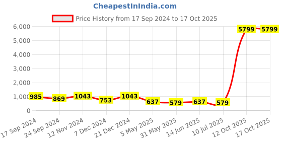 myntra.com JOKER & WITCH Silver-Toned Stone-Studded Jewellery Set joker & witch Price History Graph from 17 Sep 2024 to 15 Oct 2025