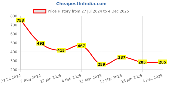 myntra.com JOKER & WITCH Silver-Toned Stones-Studded Jewellery Set joker & witch Price History Graph from 27 Jul 2024 to 4 Dec 2025