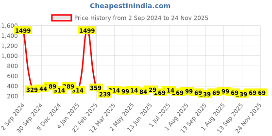 myntra.com JOKER & WITCH Silver-Toned White Stone-Studded Adjustable Finger Ring joker & witch Price History Graph from 2 Sep 2024 to 24 Nov 2025