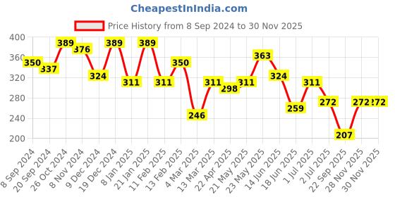 myntra.com JOKER & WITCH Silver-Toned White Stone Studded Butterfly Shaped Adjustable Finger Ring joker & witch Price History Graph from 8 Sep 2024 to 28 Nov 2025