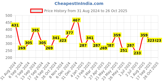 myntra.com JOKER & WITCH  Silver-Toned  White Stone Studded Finger Ring joker & witch Price History Graph from 31 Aug 2024 to 26 Oct 2025