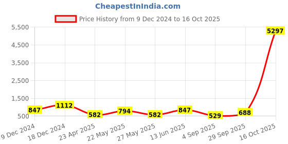 myntra.com JOKER & WITCH Silver-Toned White Stone-Studded Jewellery Set joker & witch Price History Graph from 9 Dec 2024 to 16 Oct 2025