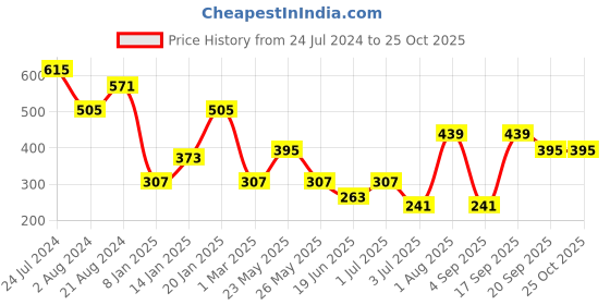 myntra.com JOKER & WITCH  Silver-Toned White Stone Studded Knot Ring joker & witch Price History Graph from 24 Jul 2024 to 25 Oct 2025