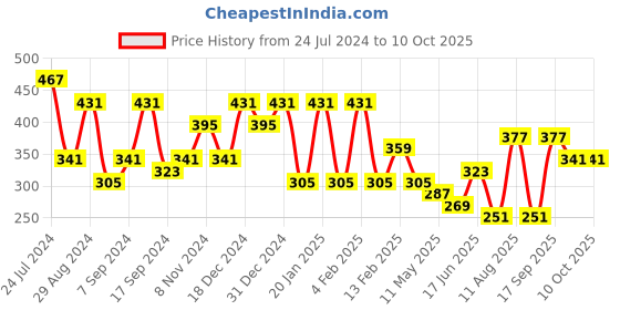 myntra.com JOKER & WITCH Silver-Toned White Stone-Studded Pendant With Chain joker & witch Price History Graph from 24 Jul 2024 to 10 Oct 2025