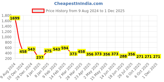 myntra.com JOKER & WITCH Silver-Toned White Stone Studded Ring joker & witch Price History Graph from 9 Aug 2024 to 1 Dec 2025