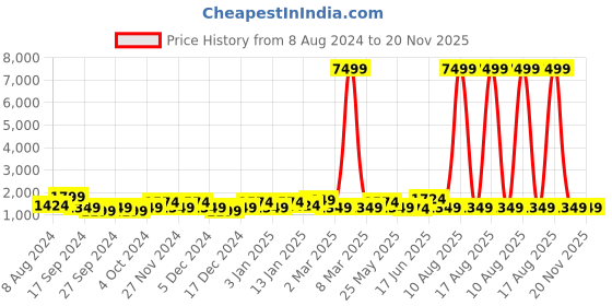 myntra.com Joker & Witch Sonny & Cher Couple Watches Gift Set JWCW42 joker & witch Price History Graph from 8 Aug 2024 to 20 Nov 2025