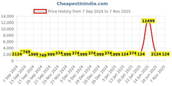 myntra.com JOKER & WITCH Stainless Steel Analogue Watch Gift Set JWLS580 joker & witch Price History Graph from 7 Sep 2024 to 7 Nov 2025