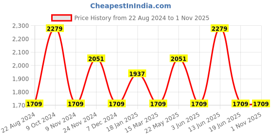 myntra.com JOKER & WITCH Stainless Steel Analogue Watch Gift Set JWLS606 joker & witch Price History Graph from 22 Aug 2024 to 31 Oct 2025