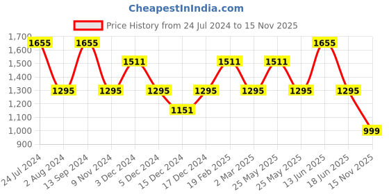 myntra.com JOKER & WITCH Stainless Steel Watch Gift Set With Necklace & Brooch joker & witch Price History Graph from 24 Jul 2024 to 15 Nov 2025