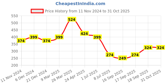 myntra.com JOKER & WITCH Stone-Studded Embellished Watch Charms joker & witch Price History Graph from 11 Nov 2024 to 30 Oct 2025