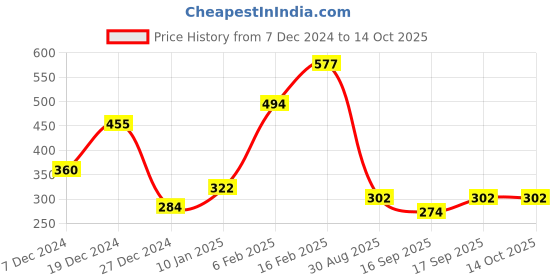 myntra.com JOKER & WITCH Stone Studded Pendant joker & witch Price History Graph from 7 Dec 2024 to 14 Oct 2025