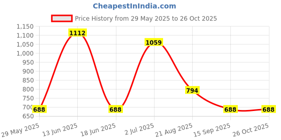 myntra.com JOKER & WITCH Stone-Studded Silver Dance Jewelry Set joker & witch Price History Graph from 29 May 2025 to 26 Oct 2025
