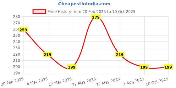 myntra.com JOKER & WITCH Stone-Studded Watch Charms joker & witch Price History Graph from 20 Feb 2025 to 10 Oct 2025