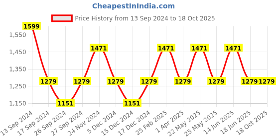 myntra.com JOKER & WITCH Sydney & Vaughn Couple Watch Gift Set-JWCW153 joker & witch Price History Graph from 13 Sep 2024 to 18 Oct 2025