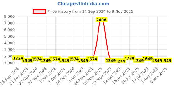 myntra.com JOKER & WITCH Syrenka Women Bracelet Stack Watch Gift Set joker & witch Price History Graph from 14 Sep 2024 to 8 Nov 2025
