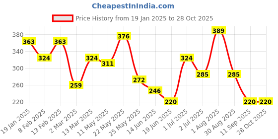 myntra.com JOKER & WITCH Tate Gold Ring joker & witch Price History Graph from 19 Jan 2025 to 28 Oct 2025