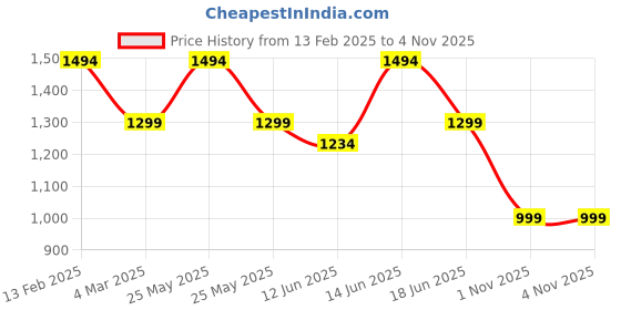 myntra.com JOKER & WITCH Tawny Love Triangle Women Watch Gift Set joker & witch Price History Graph from 13 Feb 2025 to 3 Nov 2025