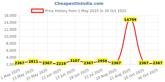 myntra.com JOKER & WITCH Timothe & Kylie Analogue Couple Watches joker & witch Price History Graph from 1 May 2025 to 29 Oct 2025
