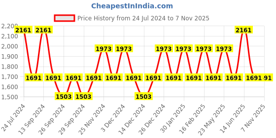 myntra.com JOKER & WITCH Toffeenut & Caramel Analogue Couple Watch Gift Set JWCW291 joker & witch Price History Graph from 24 Jul 2024 to 5 Nov 2025