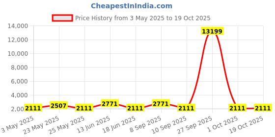 myntra.com JOKER & WITCH Tom & Gisele Analogue Couple Watches joker & witch Price History Graph from 3 May 2025 to 19 Oct 2025