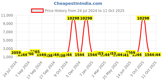 myntra.com JOKER & WITCH Tony & Ziva Couple Watch Gift Set JWCW322 joker & witch Price History Graph from 24 Jul 2024 to 11 Oct 2025