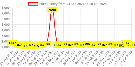 myntra.com JOKER & WITCH Troy & Gabriel Couple Watch Set JWCW85 joker & witch Price History Graph from 13 Sep 2024 to 18 Jun 2025