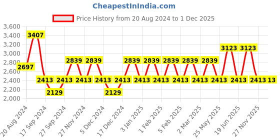 myntra.com JOKER & WITCH Unisex Analogue Couple Watch joker & witch Price History Graph from 20 Aug 2024 to 29 Nov 2025