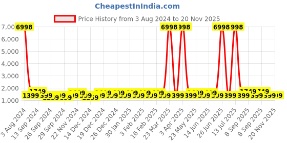 myntra.com JOKER & WITCH Unisex Andrew & Margaret Couple Watches Gift Set JWCW96 joker & witch Price History Graph from 3 Aug 2024 to 19 Nov 2025