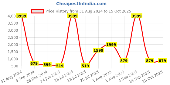 myntra.com JOKER & WITCH Unisex Aviator Sunglasses JWSG133 joker & witch Price History Graph from 31 Aug 2024 to 14 Oct 2025