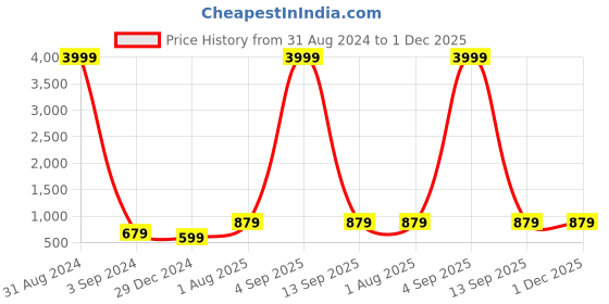 myntra.com JOKER & WITCH Unisex Aviator Sunglasses JWSG157 joker & witch Price History Graph from 31 Aug 2024 to 30 Nov 2025