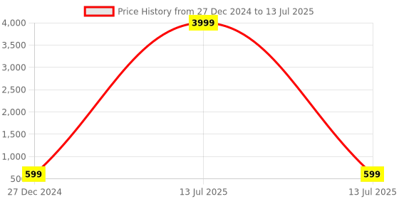 myntra.com JOKER & WITCH Unisex Aviator Sunglasses with UV Protected Lens JWSG132 joker & witch Price History Graph from 27 Dec 2024 to 13 Jul 2025