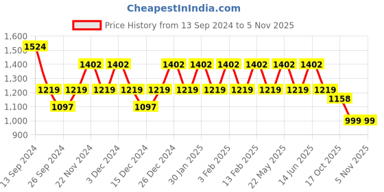 myntra.com JOKER & WITCH Unisex Bette & Lina Couple Watch Gift Set JWCW125 joker & witch Price History Graph from 13 Sep 2024 to 3 Nov 2025