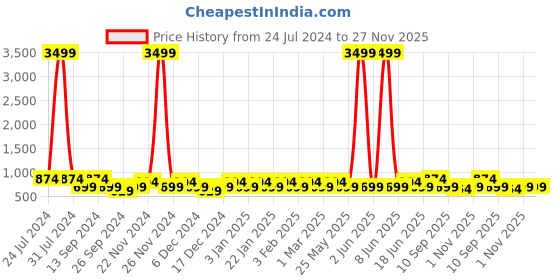myntra.com JOKER & WITCH Unisex Black Analogue Watch joker & witch Price History Graph from 24 Jul 2024 to 26 Nov 2025
