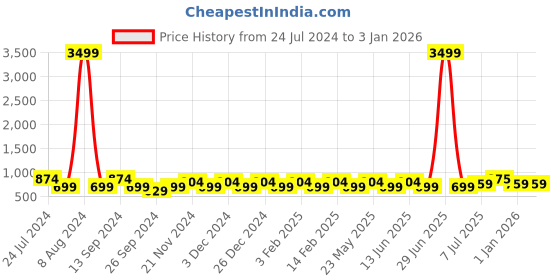 myntra.com JOKER & WITCH Unisex Black Analogue Watch AMWW336 joker & witch Price History Graph from 24 Jul 2024 to 3 Jan 2026