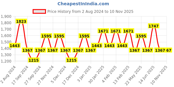 myntra.com JOKER & WITCH Unisex Black & Gold-Toned Ralph & Alice Couple Watch Gift Set JWCW147 joker & witch Price History Graph from 2 Aug 2024 to 9 Nov 2025