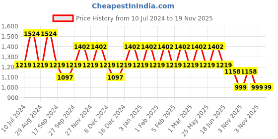 myntra.com JOKER & WITCH Unisex Black & Rose Gold-Toned Jimmy & Drew Couple Watch Gift Set JWCW189 joker & witch Price History Graph from 10 Jul 2024 to 19 Nov 2025