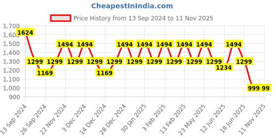 myntra.com JOKER & WITCH Unisex Black & Rose Gold-Toned Randall & Beth Couple Watch Gift Set JWCW155 joker & witch Price History Graph from 13 Sep 2024 to 8 Nov 2025