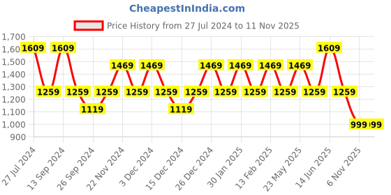 myntra.com JOKER & WITCH Unisex Black & Silver-Toned Mike & Tina Couple Watch Gift Set JWCW193 joker & witch Price History Graph from 27 Jul 2024 to 9 Nov 2025