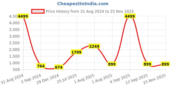 myntra.com JOKER & WITCH Unisex Brown Tinted Oversized Sunglasses JWSG136 joker & witch Price History Graph from 31 Aug 2024 to 24 Nov 2025
