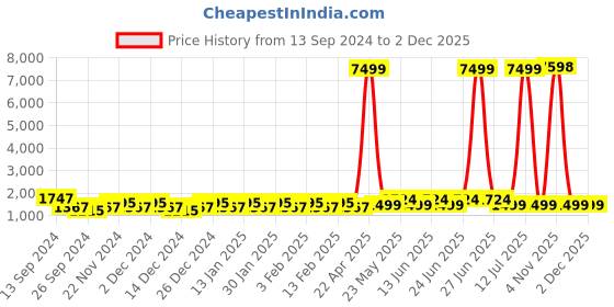 myntra.com JOKER & WITCH Unisex Daniel & Katherine Couple Watches Gift Set JWCW84 joker & witch Price History Graph from 13 Sep 2024 to 2 Dec 2025