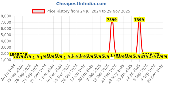 myntra.com JOKER & WITCH Unisex Henry & Clare Couple Watch Gift Set JWCW214 joker & witch Price History Graph from 24 Jul 2024 to 29 Nov 2025
